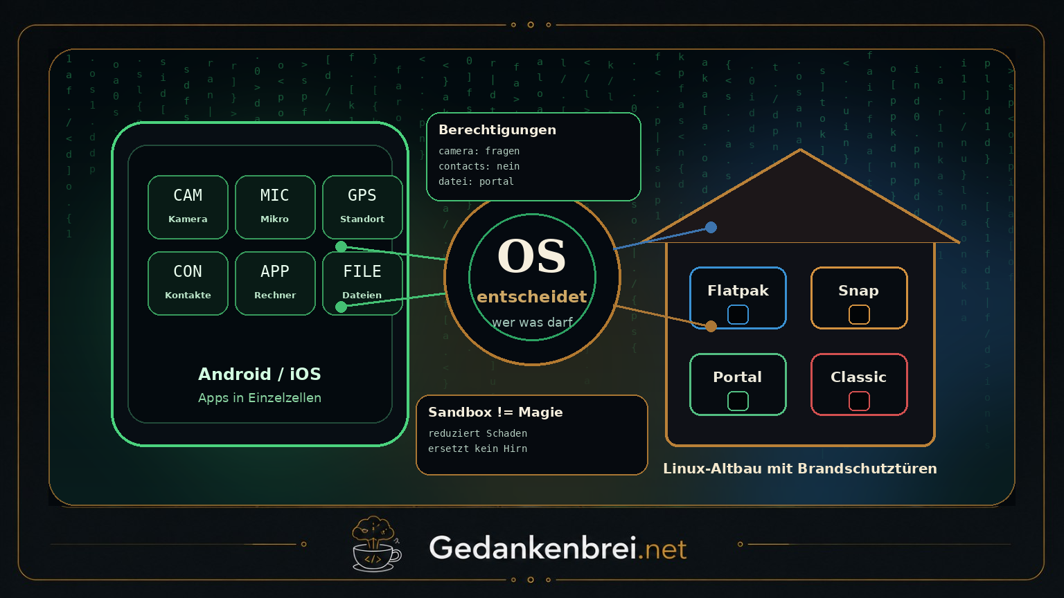 Jeder kennt Matrix. Aber Apps leben längst in kontrollierten kleinen Welten